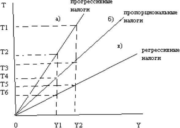 Пропорциональный налог пример. Пропорциональное налогообложение. Пропорциональное налогообложение график. Пропорциональные налоги и выпуск продукции. Соблюдение принципа пропорционального налогообложения дохода.