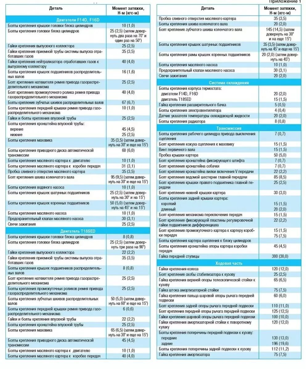 Ман момент затяжки. Двс шевроле ланос 1.5 8кл момент затяжки болтов. таблица моментов затяжки болтов на двигателе 21126. момент затяжки бугелей коленвала приора 16 клапанов.