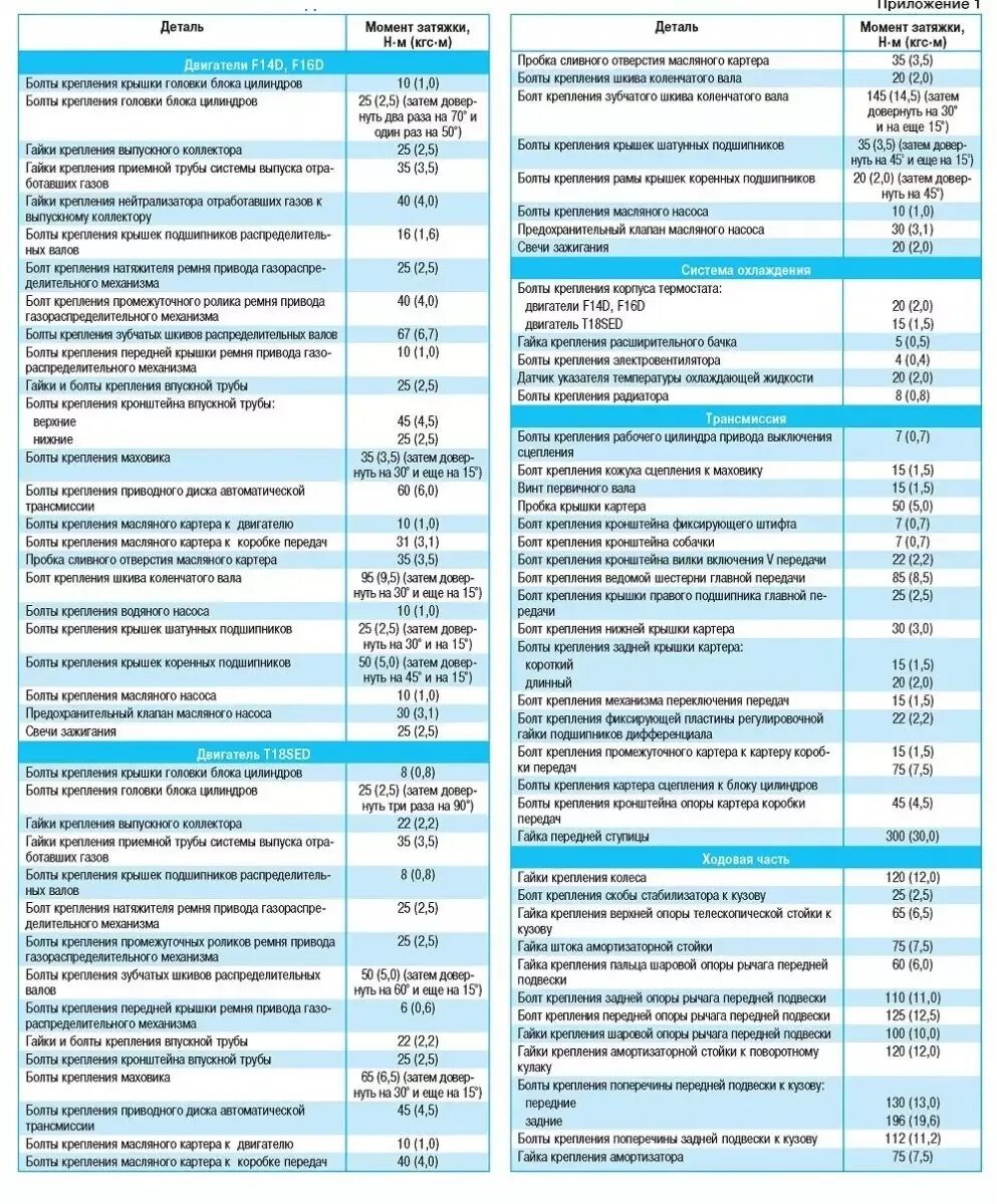 Момент затяжки болтов 21126. ДВС Шевроле Ланос 1.5 8кл момент затяжки болтов. Таблица моментов затяжки болтов на двигателе 21126. Момент затяжки бугелей коленвала Приора 16 клапанов.