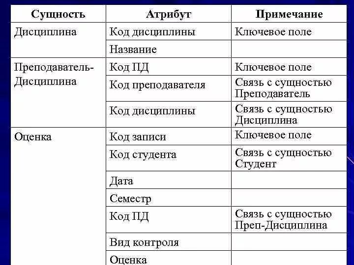 Просмотр и изменение атрибутов дисциплины линии
