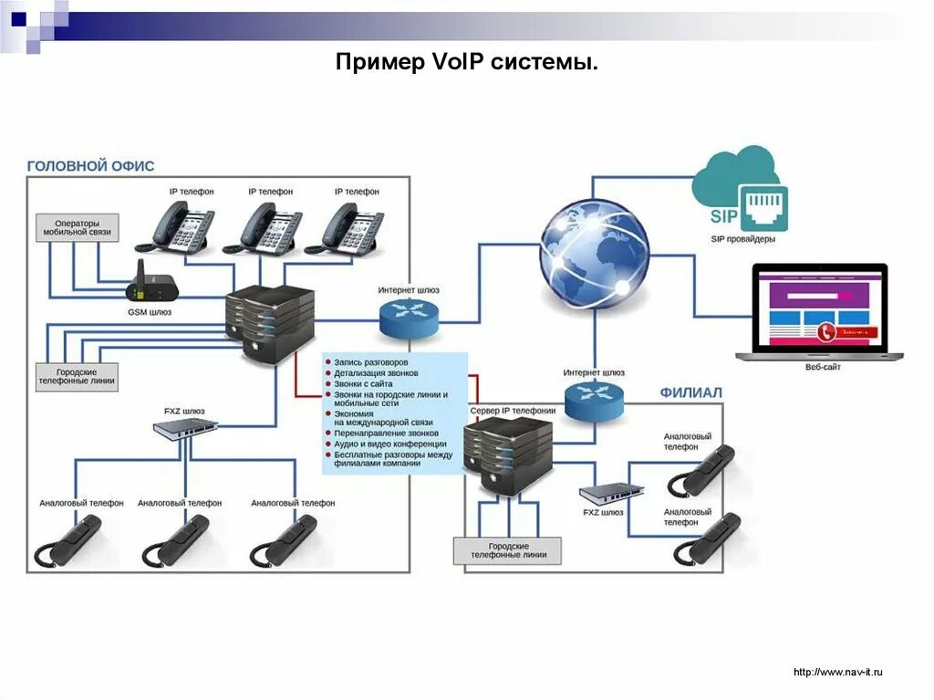 IP телефония структурная схема. Схема работы IP АТС. Как работает IP телефония схемы подключения. Схема подключения IP телефона. Передача голосовых данных