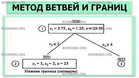 Method org