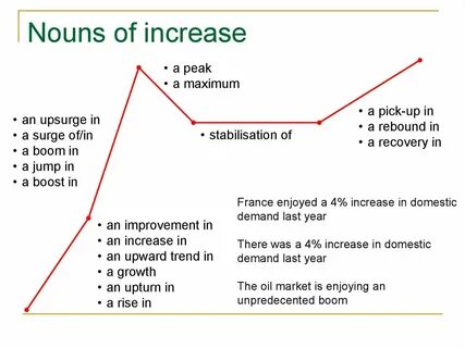 This increase is