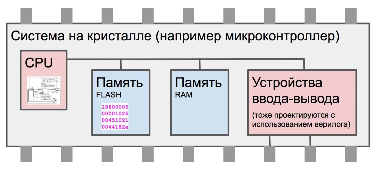 система на кристалле. система на чипе. система на кристалле. система на кристалле soc. структура системы на кристалле.