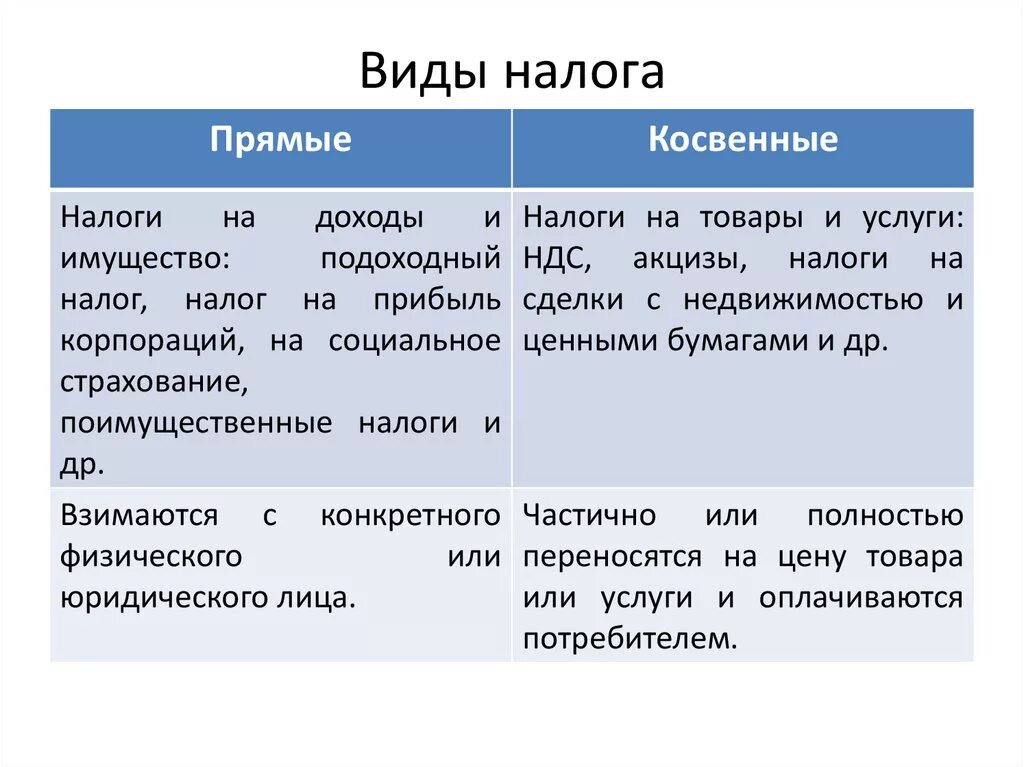 Различия показать. Прямые и косвенные налоги таблица. Прямые и косвенные налоги примеры таблица. Прямые и косвенные налоги примеры. Прямые и косвееныенологи.