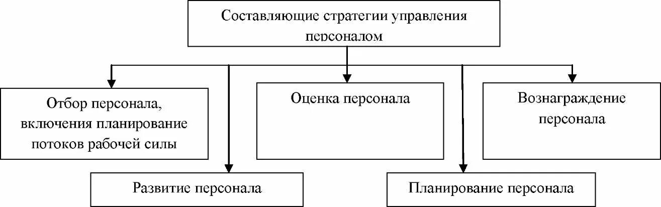 Типы стратегий управления персоналом