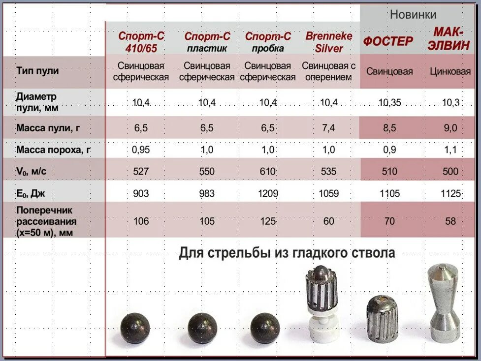 7 16 6 35. Патрон 12 калибра пуля. Пуля Техкрим 12 калибра. Патроны 12 калибра и 16 калибра. Диаметр пули 410 калибра в мм.