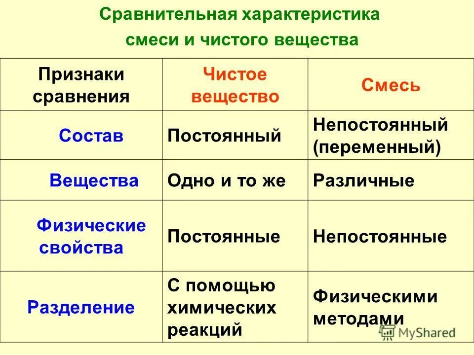 чистое вещество в отличии. примеры чистых веществ в химии. таблица по химии чистые вещества и смеси. чистое вещество в отличии. примеси и смеси.