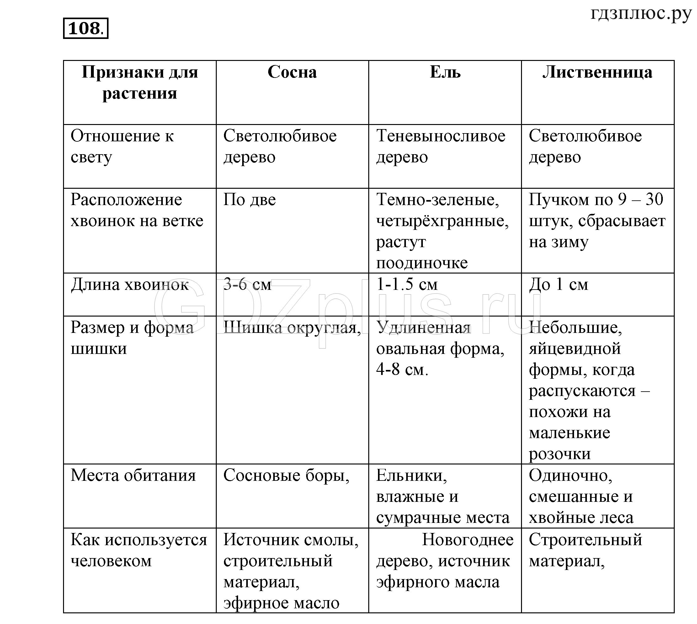 Таблица по биологии 5 класс. Ответы на таблицу по биологии 5 класс. Таблица для 5 6 классов биология. Таблица 5 биология 8 класс