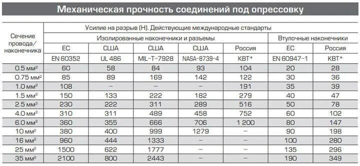 Сравнение материалов проводов лэп. Механическая прочность провода. Механическая прочность проводников. 1 пуэ. Механическая прочность провода.