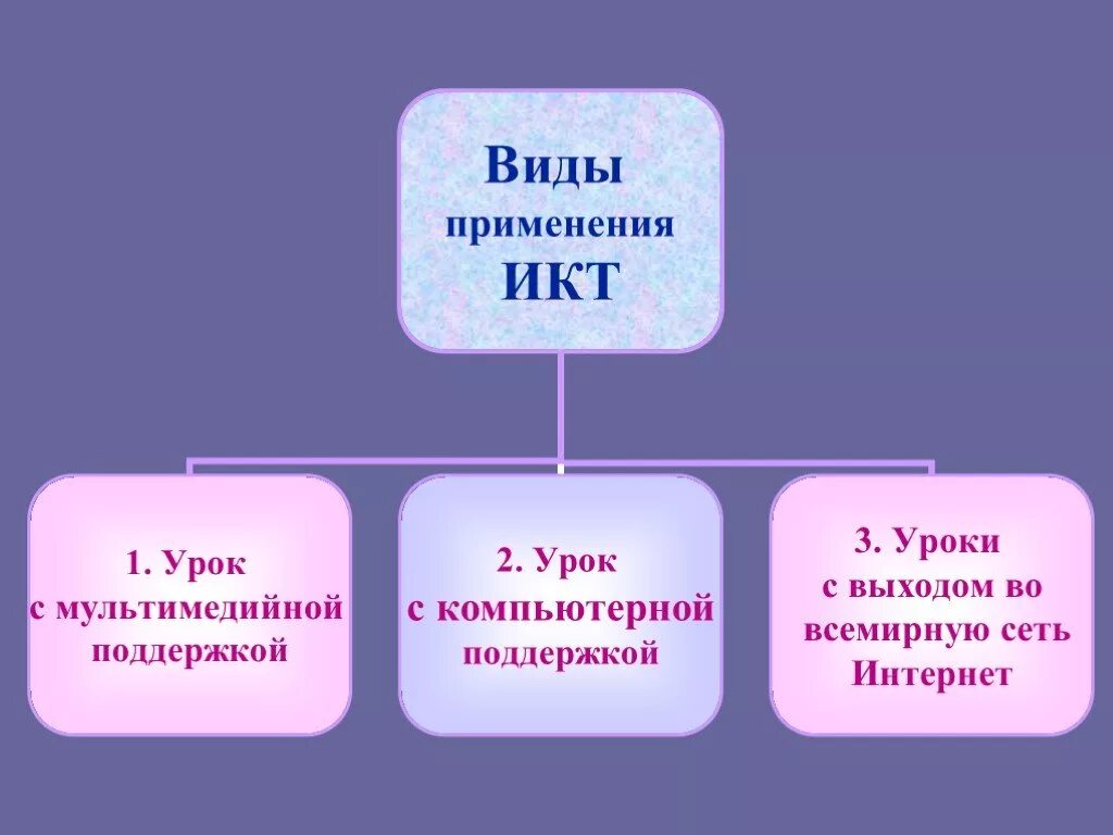 Виды использования икт. Икт на уроках физики. использование икт на уроках физики. икт технологии в образовании физика. презентация икт на уроках физики.