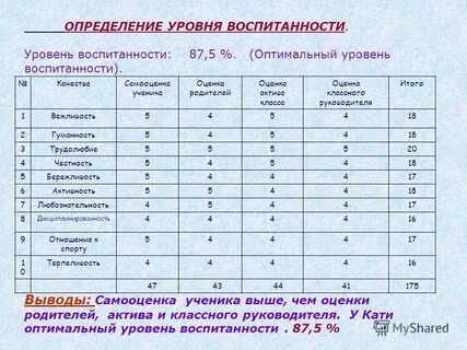 Оценка уровня воспитания детей