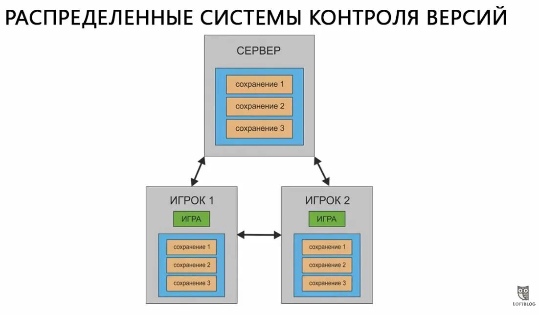 Работа в системе контроля версий. Распределённые системы контроля версий. распределенные системы. централизованные системы контроля версий. системы управления версиями.
