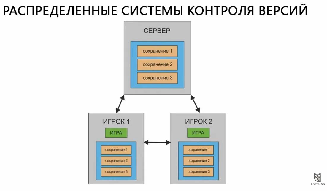 Контроль версий данных. Распределённые системы контроля версий. Системы распределения контроля версий. Система контроля версий схема. Распределенные системы.