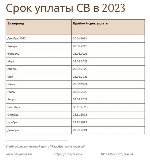 Взносы в 2023 г. Сроки уплаты страховых взносов в 2023 году таблица. Страховые взносы в 2023 году ставки таблица. Лимиты по страховым взносам на 2023 год таблица. ОПС ОМС 2023.