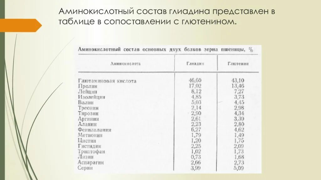 Белки аминокислотный состав белков. Состав аминокислот пшеницы. аминокислотный состав. глютен аминокислотный состав. аминокислотный состав белков.