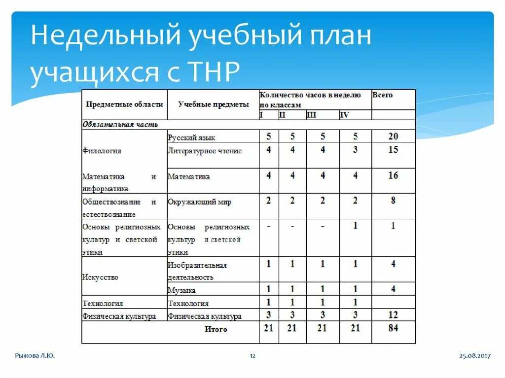 Уроки математики в классах овз. Учебный план по программе 8.1 по ФГОС. Учебный план 1 класс ОВЗ 8.2. Учебный план вариант 7.1 НОО. Учебный план по ФГОС 4 класс дети с ОВЗ.