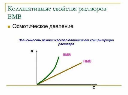 Зависимость растворов