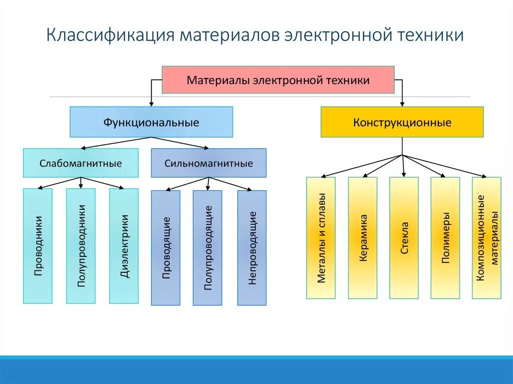 Элементов и используемых материалов. Классификация материалов. Классификация твердых материалов. Классификация материалов в электронике. Материалы классификация материалов.