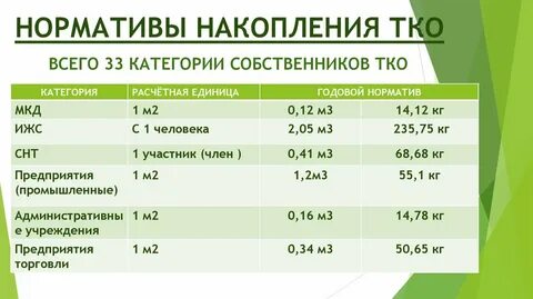 Норма тко на 1 человека в год