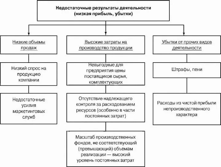 Результаты деятельности организации прибыль убыток. Причины понижения финансового результата предприятия. Причины убытка организации. Причины уменьшения финансового результата предприятия. Убытки предприятия по результатам деятельности.