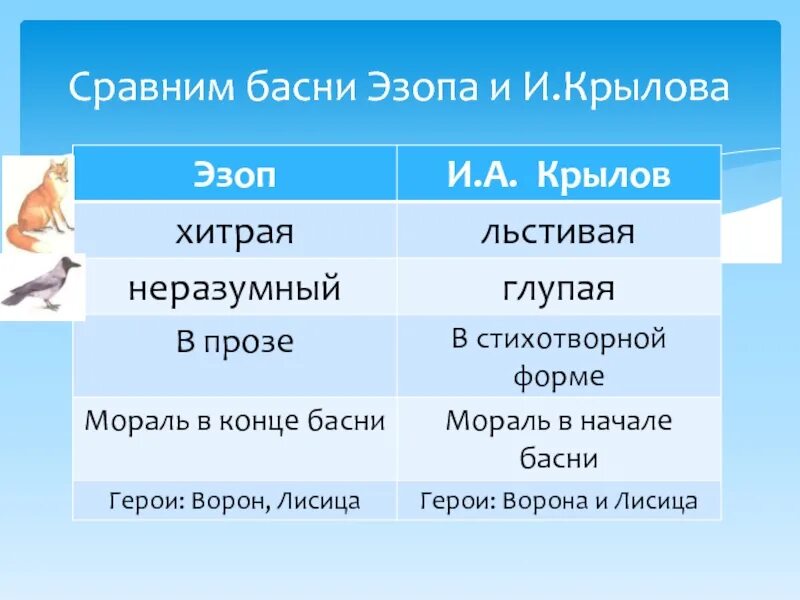 Сравнение басен Крылова и Эзопа. Сравнить басни Эзопа и Крылова. Сравнение басен Эзопа и Крылова ворона и лисица. Сравни басни Эзопа и Крылова. Басня крылова сравнение