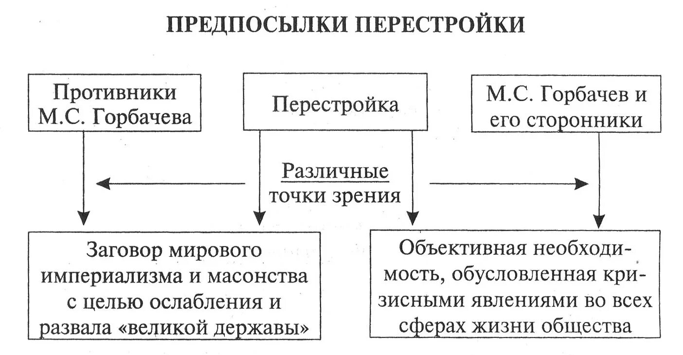 Перестройка (1985 – 1991 гг.) таблица. Предпосылки перестройки схема. Перестройка в СССР схема. Предпосылки перестройки в СССР. Какова была цель перестройки