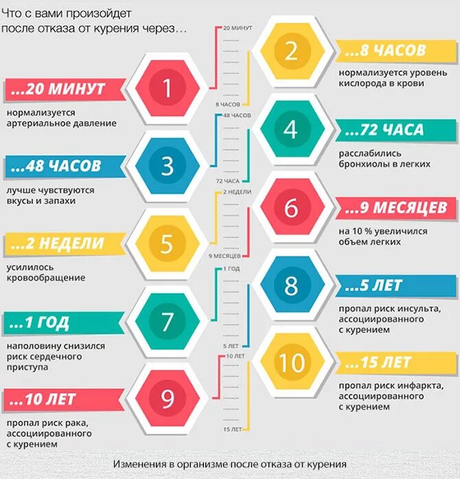 Отказ от курения изменения в организме