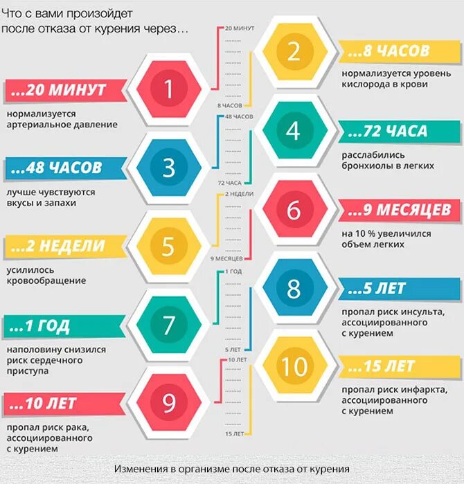 Что происходит с организмом когда бросаешь пить. Стадии бросания парения. Что произойдет если бросить курить. Этапы бросания курить. Если бросить курить.