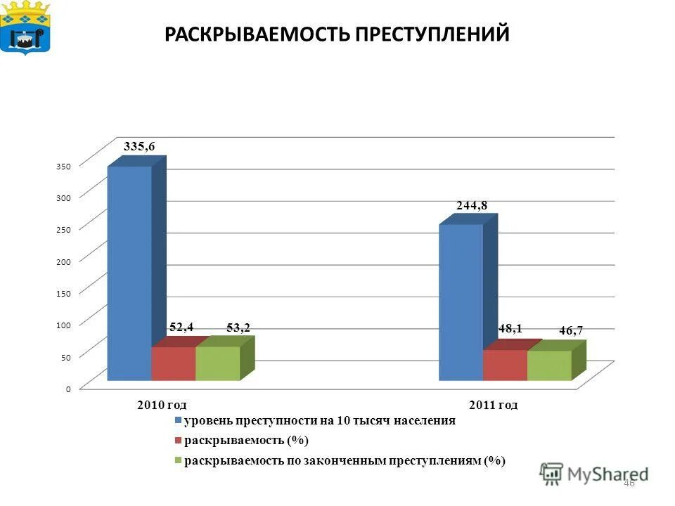 статистика по раскрываемости преступлений. статистика раскрываемости преступлений. раскрываемость преступлений в россии. статистика раскрываемости преступлений в россии 2020. уровень раскрываемости преступлений в россии.