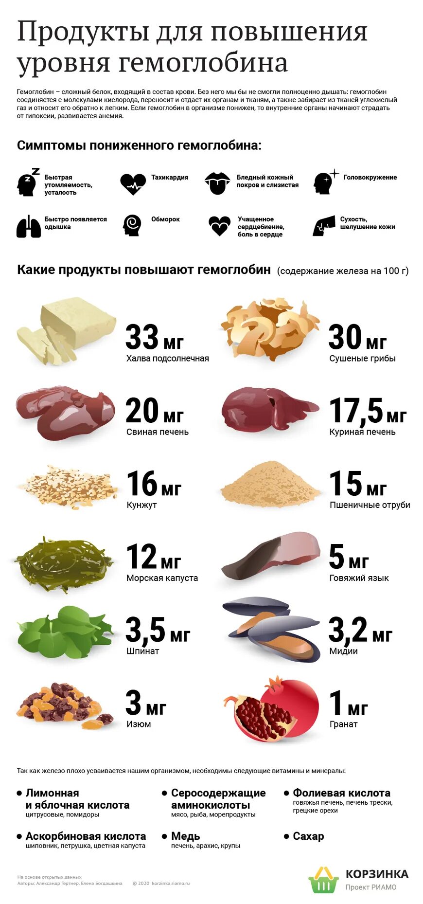 Продукты подъема для подъема гемоглобина. Продукты повышающие гемоглобин в крови у женщин при анемии. Продукты для повышения гемоглобина в крови у женщин список. Какое железо в гемоглобине.