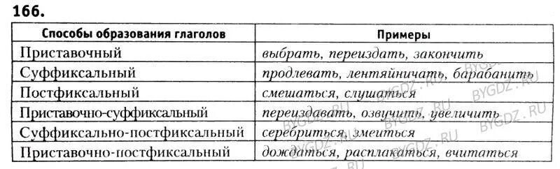 Способы образования глаголов. Основные способы образования глаголов. Способы словообразования глаголов. Способы образования глаголов в русском языке.