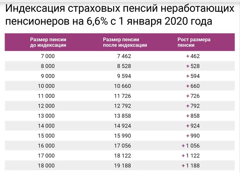 Размер страховой пенсии по старости в 2020 году. Таблица индексации пенсии по старости. Индексация пенсий неработающим пенсионерам. Индексация страховых пенсий.