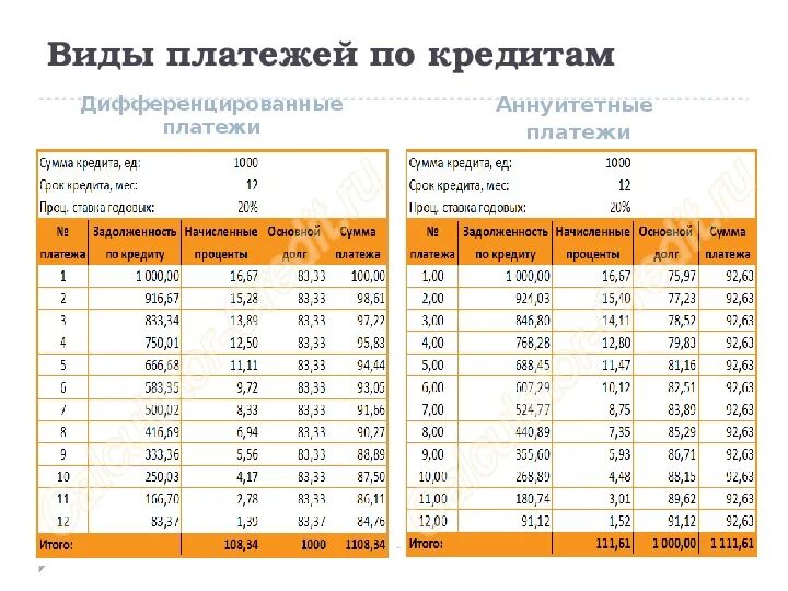 Кредиты ежемесячно равными платежами. Экономическая задача дифференцированные платежи. Задачи на дифференцированные платежи. Аннуитетный платеж схема ЕГЭ. Задачи на дифференцированные и аннуитетные платежи.