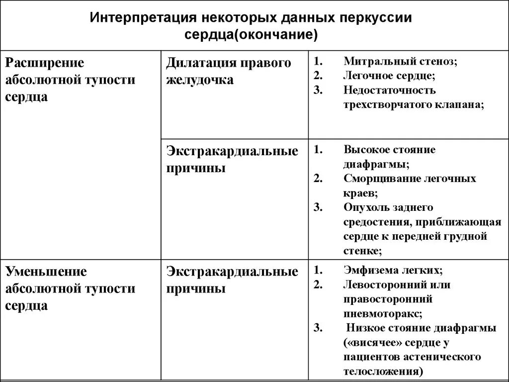 Причины изменения границ. Перкуссия сердца пропедевтика алгоритм. Границы относительной тупости сердца перкуссия. Топографическая перкуссия сердца норма таблица. Перкуссия сердца пропедевтика таблица.