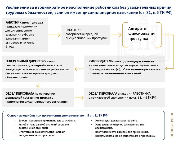 Порядок увольнения работника. Алгоритм увольнения работника. Неисполнение работником трудовых обязанностей. Алгоритм увольнения сотрудника. Пошаговое увольнение работника