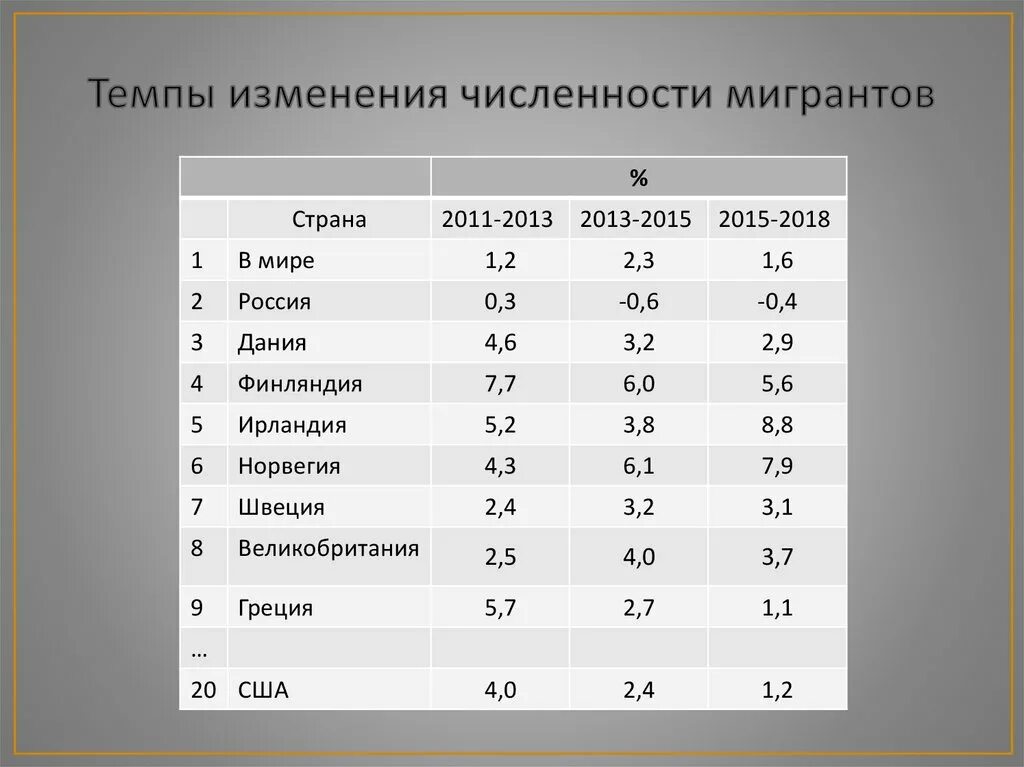 Темп изменения в процентах. Темпы роста численности мигрантов. Темпы изменения численности населения формула. Среднегодовой темп изменения численности населения. Таблица численности мигрантов в мире по странам.