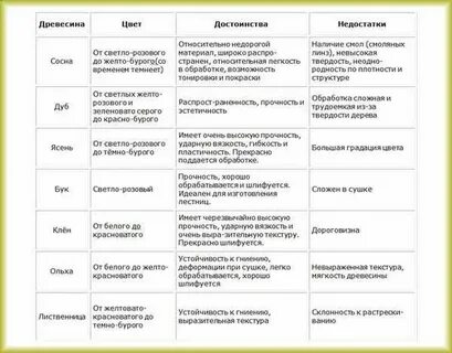 Свойства разных пород древесины