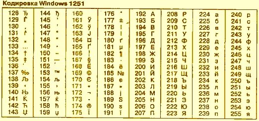 Буква т в таблице символов. Кодировка Windows 1251. Кодировка символов Windows 1251. Таблица кодирования Windows 1251. ASCII 1251 таблица.