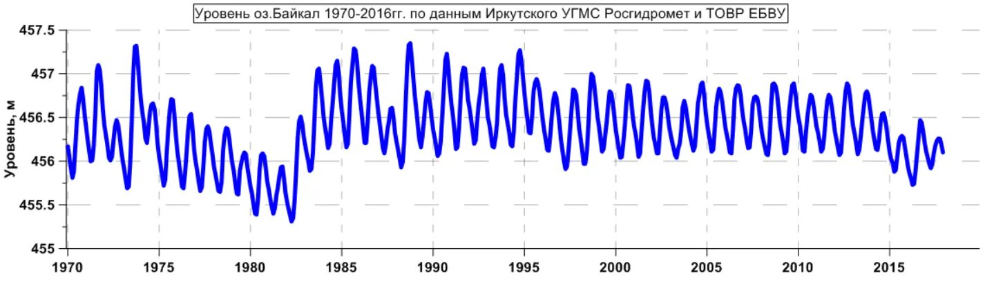 Уровень оз. График уровня воды в байкал. уровень байкала. уровень байкала по годам. уровень воды в озере байкал.