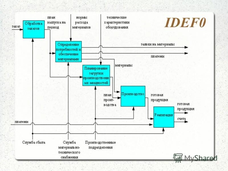 Нотации бизнес процессов idef0. Структурно функциональная диаграмма idef0. Диаграмма idef0 пустая. Idef0 работы. Диаграмма декомпозиции idef0.