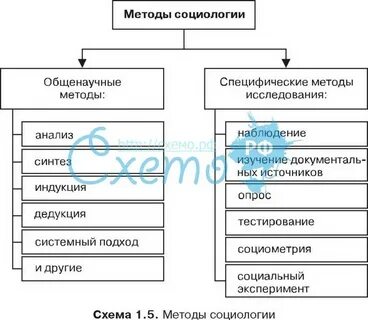 Методы общенаучные и специфические