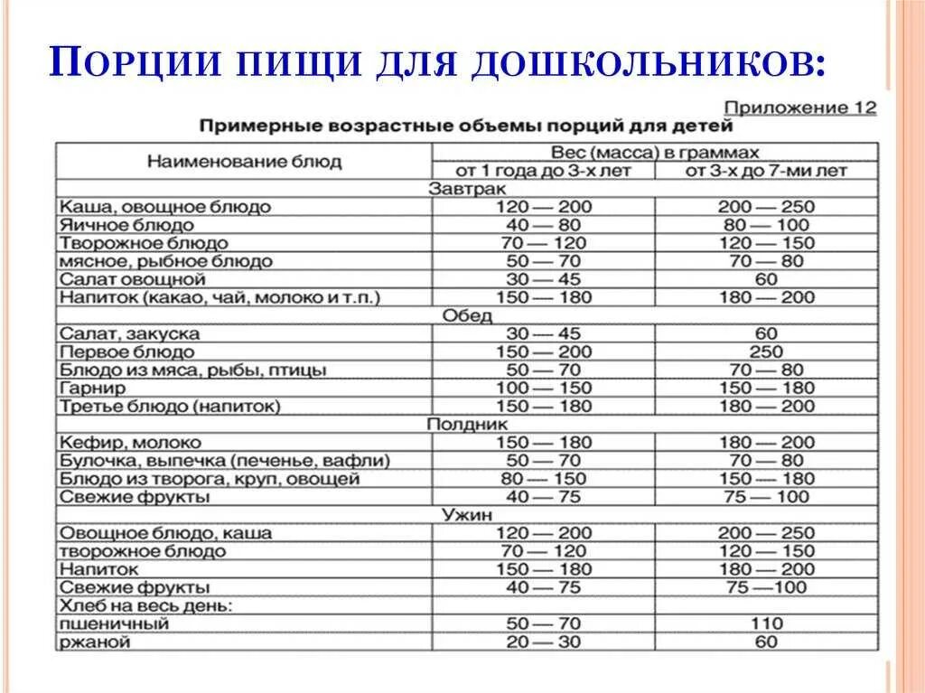 Нормы питания в детском саду по новому САНПИН. Таблица норм питания ребенка в детском саду. Норма питания для детей в детском саду по новому санпину. Нормы питания в детском саду по новому САНПИН 2022. Учет готовых блюд