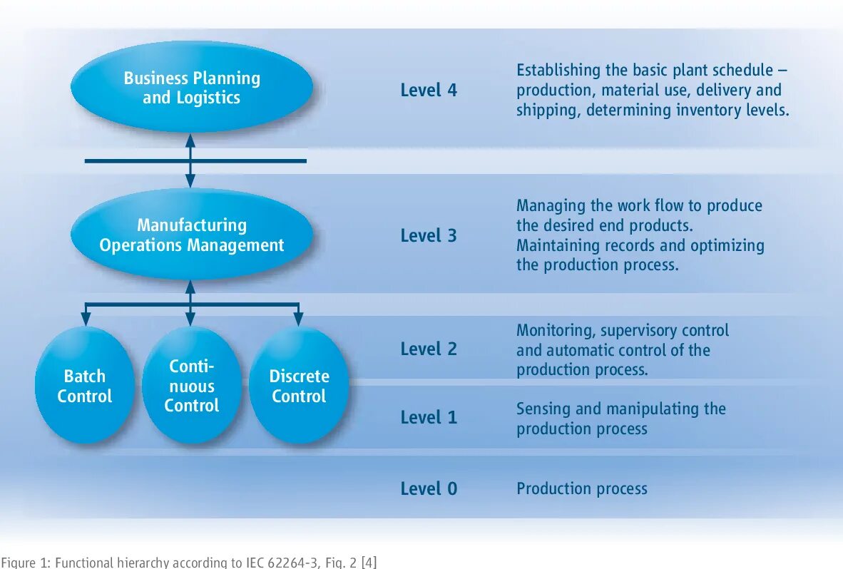 Use https doi org. IEC 62264-3. IEC 62264 Levels. Архитектура предприятия Isa 95. Пирамида автоматизации Isa 95.