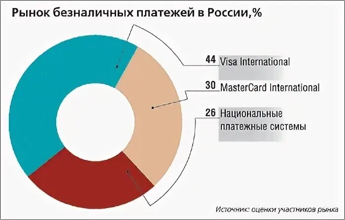 Рынок платежей