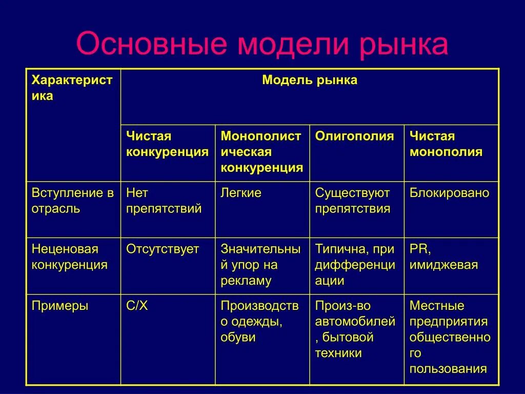 Олигополия и чистая конкуренция. Чистая конкуренция монополистическая конкуренция олигополия. Модели конкурентных рынков. Характеристика моделей рынка. Основные группы рынков