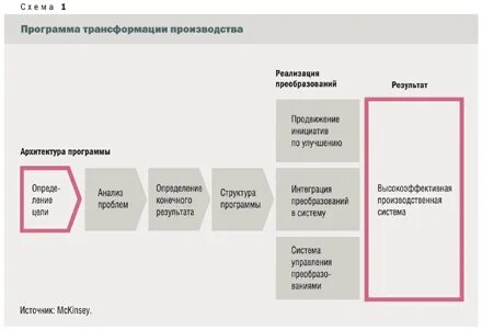 План трансформации