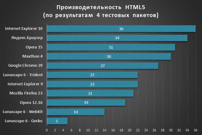 Какой браузер меньше всего нагружает систему windows. Браузеры по потреблению оперативной памяти. Каким браузером вы пользуетесь. Какой браузер есть меньше оперативки. Какой браузер меньше всего нагружает систему windows.