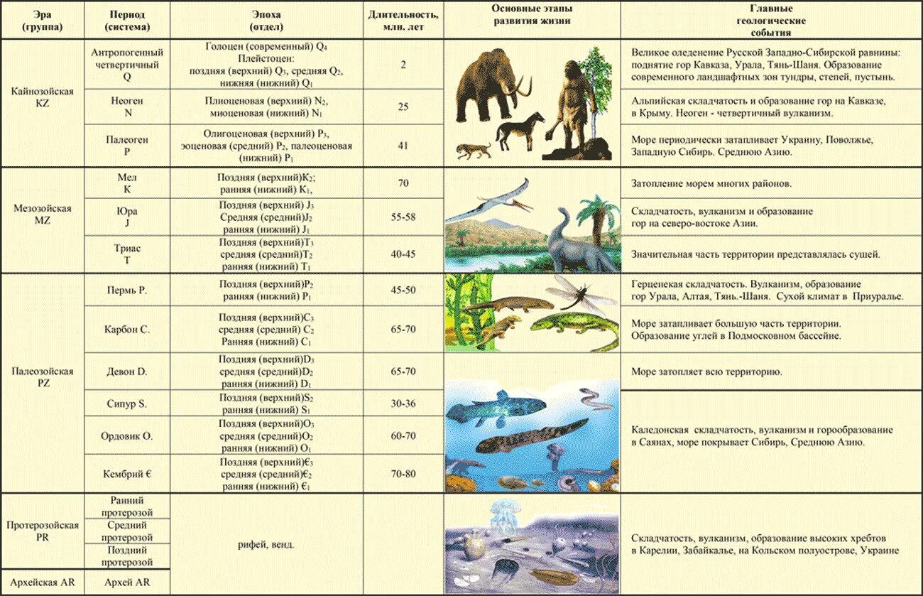 Таблица периодов развития земли. Геологические эпохи и эры таблица. Геологические эпохи развития жизни таблица. Таблица по географии эры и периоды.