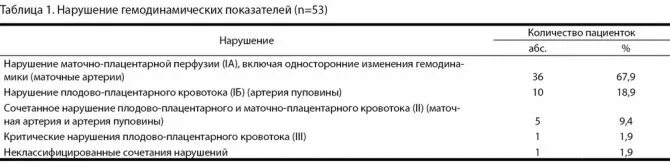 Плацентарное нарушение 1а. Маточно-плацентарный кровоток 1а степени. Нарушение кровотока 1а при беременности. Нарушение маточно-плацентарного кровотока 1а степени показатели. Нарушение плацентарного кровотока 1а степени при беременности.